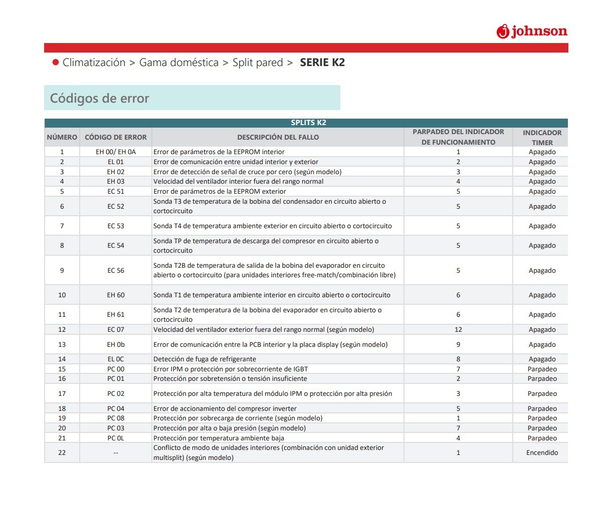 codigos-de-error-k2-split-johnson